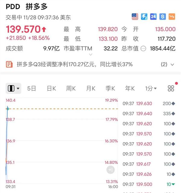 拼多多股价上涨202%财报预期引发市场关注尊龙凯时人生就是博·(中国)官网
